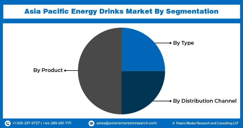 Asia Pacific Energy Drinks Market Size